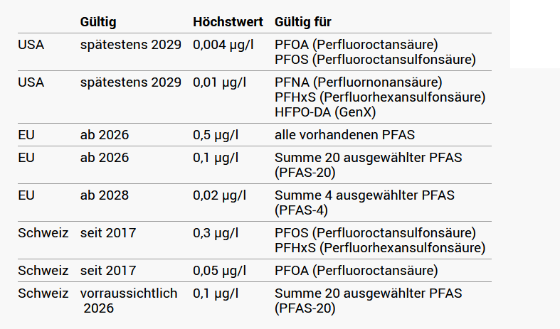 PFAS-Grenzwerte für Tinkwasser in verschiedenen Ländern © Daniela Gschweng