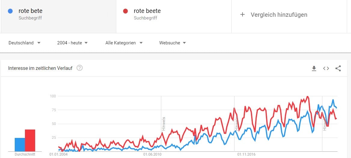Google Trends für Rote Bete vs Rote Beete