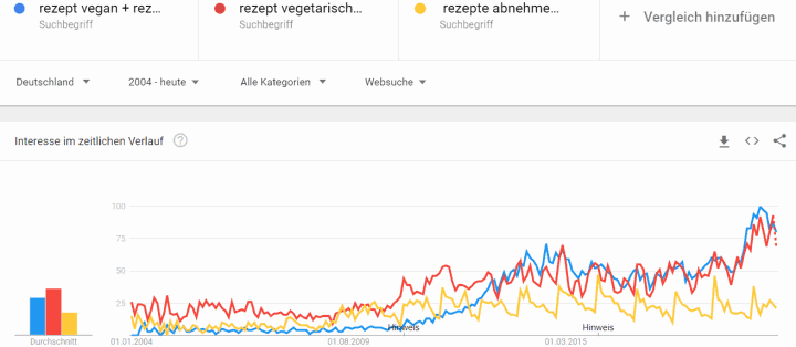 Vegane und Vegetarische Rezepte im Trend der Zeit